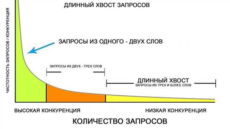 undefinedПреимущества продвижения по низкочастотным запросам:</strong></img>«></p>
<ol>
<li><em>Меньшая конкуренция:</em> По низкочастотным запросам часто бывает меньше конкуренции, чем по высокочастотным запросам. Это означает, что ваши шансы попасть на первые страницы поисковой выдачи будут выше.</li>
<li><em>Целевой трафик:</em> Поиск по низкочастотным запросам чаще всего выполняется пользователем с конкретными предпочтениями или потребностями. Поэтому, если ваш сайт отвечает на запрос пользователя с самого начала его поиска и предлагает именно то, что он ищет, вероятность совершения заказа или выполнения других целевых действий значительно вырастает.</li>
<li><em>Долгосрочный эффект:</em> Поднявшись в поисковой выдаче по низкочастотным запросам, ваш сайт может сохранить высокие позиции на достаточно долгое время. Пользователи, которые используют эти запросы, скорее всего будут продолжать поиски в той же нише и переходить на ваш ресурс.</li>
</ol>
<p>Продвижение по низкочастотным запросам требует тщательной оптимизации страниц, чтобы максимально точно соответствовать фразам, которые используют пользователи. Важно провести анализ запросов, выбрать наиболее перспективные и создать контент, который будет полезен и интересен целевой аудитории.</p>
<h2>Что такое Long-tail SEO и почему он важен для вашего сайта</h2>
<p>Благодаря long-tail SEO вы можете привлечь к своему сайту целевую аудиторию и значительно увеличить количество органического трафика. Эта стратегия основана на идее, что часто низкочастотные запросы более конверсионны и приносят высокий уровень вовлеченности пользователей. Кроме того, конкуренция за такие запросы намного ниже, что позволяет вашему сайту занять лидирующие позиции в поисковой выдаче, если провести правильную оптимизацию.</p>
<p>Для того чтобы успешно реализовать стратегию long-tail SEO, вам необходимо провести глубокий анализ ключевых слов и запросов, которые наиболее релевантны вашему бизнесу или тематике сайта. Затем вы можете создать уникальный контент, оптимизированный под эти запросы, что поможет вам продвинуться в выдаче поисковых систем и привлечь целевую аудиторию. Это стратегия, которая требует времени и тщательной работы, но может принести значительные пользу вашему сайту в долгосрочной перспективе.</p>
<p>В целом, long-tail SEO представляет собой важный инструмент в повышении видимости вашего сайта в поисковых системах и привлечении релевантной аудитории. Благодаря этой стратегии, ваш сайт может стать авторитетным и надежным источником информации для пользователей, что повысит его позиции в поисковых системах и увеличит его репутацию. Поэтому, не стоит недооценивать важность long-tail SEO и стоит уделять ему должное внимание при оптимизации вашего сайта.</p>
<h2>Преимущества продвижения по низкочастотным запросам</h2>
<p>В мире поисковой оптимизации сайтов многие веб-мастера сосредоточены на продвижении по высокочастотным запросам, которые имеют большое количество конкуренции. Однако, продвижение по низкочастотным запросам также имеет свои преимущества, которые не следует недооценивать.</p>
<p><strong>Меньшая конкуренция:</strong> Низкочастотные запросы обычно имеют меньшую конкуренцию, поскольку они редко используются в крупных статьях и контенте. Это означает, что у вас есть больше шансов занять высокие позиции в поисковой выдаче и привлечь трафик к своему сайту.</p>
<p><strong>Целевой трафик:</strong> Пользователи, использующие низкочастотные запросы, обычно более конкретно знают, что они ищут. Это означает, что если ваш сайт точно отвечает на их запросы, вероятность превращения этих посетителей в покупателей или подписчиков значительно выше.</p>
<p><strong>Долгосрочные результаты:</strong> Продвижение по низкочастотным запросам может принести долгосрочные результаты, поскольку они обычно менее подвержены быстрой смене трендов и модных слов. Поэтому, если вы сумеете занять высокие позиции по таким запросам, ваш сайт будет продолжать привлекать трафик и после окончания активной работы над продвижением.</p>
<p><strong>Расширенная аудитория:</strong> Продвижение по низкочастотным запросам позволяет достичь новую аудиторию и привлечь пользователей, которые могут быть менее информированы и более непредсказуемыми в своих запросах. Это может привести к открытию новых возможностей и развитию вашего бизнеса.</p>
<h2>Как подобрать подходящие низкочастотные запросы</h2>
<p>Важным фактором при выборе низкочастотных запросов является их релевантность и соответствие тематике сайта. Необходимо выделить основные ключевые слова, связанные с продуктами или услугами, предоставляемыми сайтом. Затем можно провести анализ семантического окружения выбранных ключевых слов и исследовать, какие низкочастотные запросы часто используются в этой тематике.</p>
<p>Для более точного подбора низкочастотных запросов можно использовать специальные инструменты для анализа поисковых запросов, такие как Google Keyword Planner или Яндекс.Вордстат. Эти инструменты позволяют выявить наиболее актуальные и релевантные запросы, которые помогут привлечь к сайту целевую аудиторию.</p>
<p>Еще одним методом подбора низкочастотных запросов является анализ конкурентов. Исследуйте сайты, которые занимают высокие позиции в поисковых результатах по интересующей вас тематике. Определите, какие низкочастотные запросы они используют и каких позиций они добиваются. Это поможет вам понять, какие запросы стоит использовать для продвижения своего сайта.</p>
<h2>Как оптимизировать контент для низкочастотных запросов</h2>
<p>Для оптимизации контента для низкочастотных запросов важно сделать следующее:</p>
<ul>
<li><strong>Исследуйте и анализируйте</strong>: Перед тем, как оптимизировать контент, проведите исследование и анализ низкочастотных запросов, связанных с вашей нишей. Используйте инструменты для поиска ключевых слов, чтобы определить, какие запросы могут привлечь вашу целевую аудиторию.</li>
<li><strong>Вставьте ключевые слова</strong>: После того, как вы выбрали низкочастотные ключевые слова, вставьте их в контент вашего сайта. Это может быть в заголовках, подзаголовках, основном тексте, а также в мета-тегах и описаниях картинок.</li>
<li><strong>Создайте информативный контент</strong>: Важно создавать высококачественный и информативный контент, который ответит на вопросы и запросы пользователей, связанные с низкочастотными запросами. Это поможет улучшить позицию вашего сайта в поисковой выдаче.</li>
<li><strong>Оптимизируйте мета-теги</strong>: Вставьте низкочастотные ключевые слова в мета-теги вашей страницы, такие как заголовок страницы (title), мета-описание (meta-description) и мета-теги ключевых слов (meta-keywords). Это поможет поисковым системам лучше индексировать ваш контент.</li>
</ul>
<p>Оптимизация контента для низкочастотных запросов может занять некоторое время, но это усилие стоит. Низкочастотные ключевые слова могут помочь привлечь более качественный трафик к вашему сайту и улучшить общее качество посетителей. Используйте эти советы, чтобы оптимизировать ваш контент и повысить видимость вашего сайта в поисковой выдаче.</p>
<h2>Важные факторы для успешного продвижения по низкочастотным запросам</h2>
<p><img decoding=