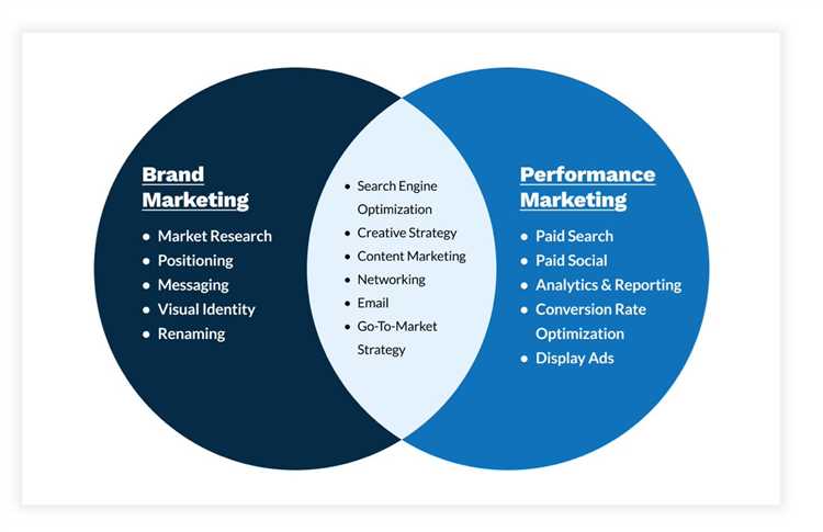 Почему клиенты все чаще требуют performance-маркетинг?