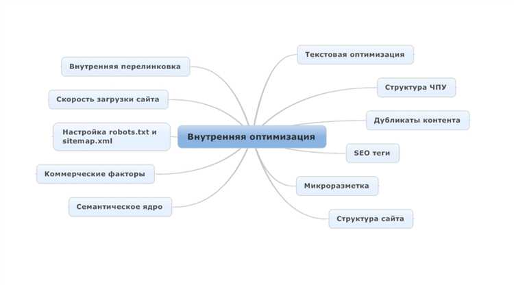 Оптимизация сайта под «Яндекс»: 9 факторов для интернет-магазинов
